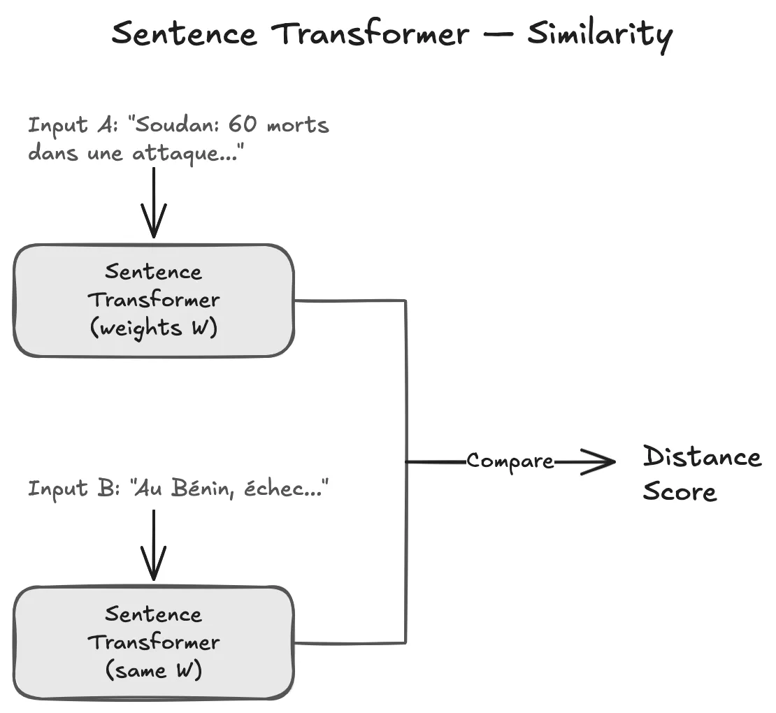 Siamese Network Architecture