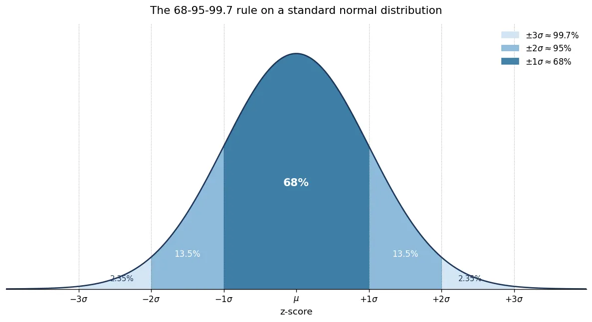 The 68-95-99.7 rule on a standard normal distribution
